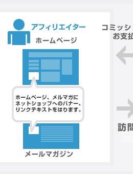 アフィリエイトイメージ図